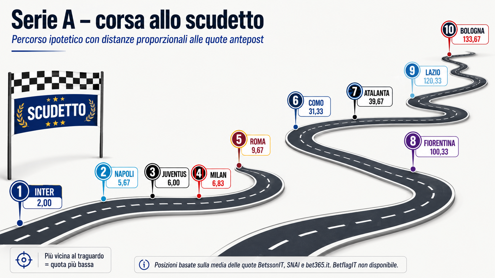 La corsa allo scudetto della Serie A 2026/27